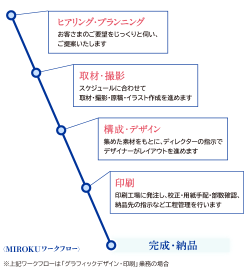 mirokuワークフロー